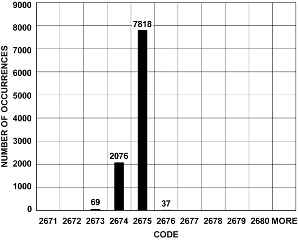 Histrogram of codes for 10,000 samples